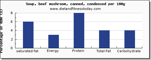 saturated fat and nutrition facts in mushroom soup per 100g